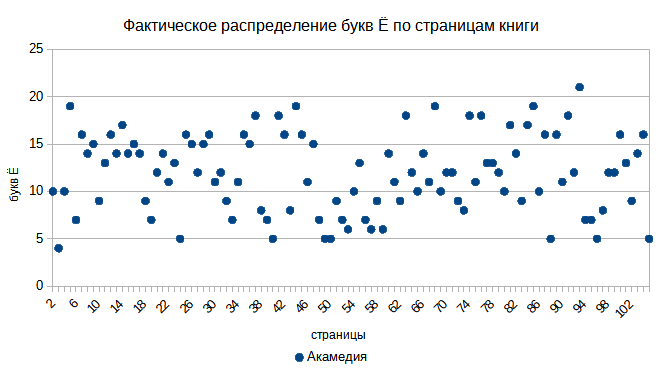 Фактическое распределение букв Ё по страницам книги